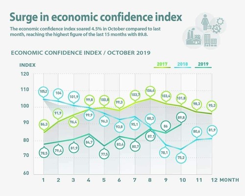 Economic confidence reaches 15-month high