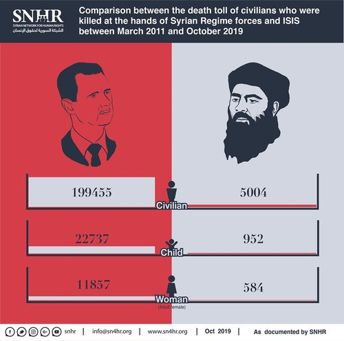 Number of Assad's victims dwarfs that of Daesh leader Baghdadi's, SNHR…