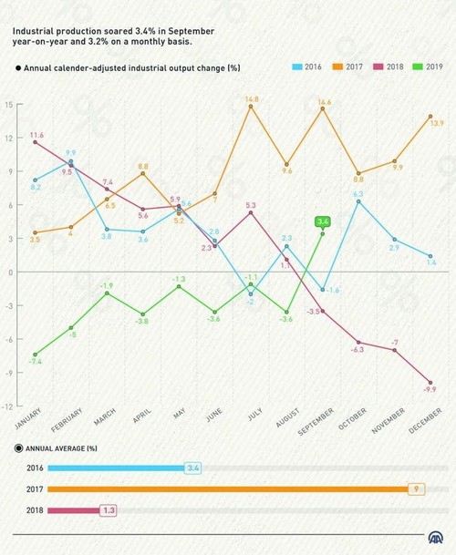 Turkey's industrial production surges 3.4%25 in September, points to…