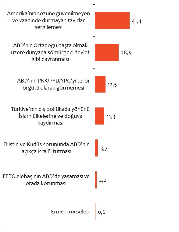 Türklerin yüzde 41’i Amerika’nın sözüne güvenmiyor