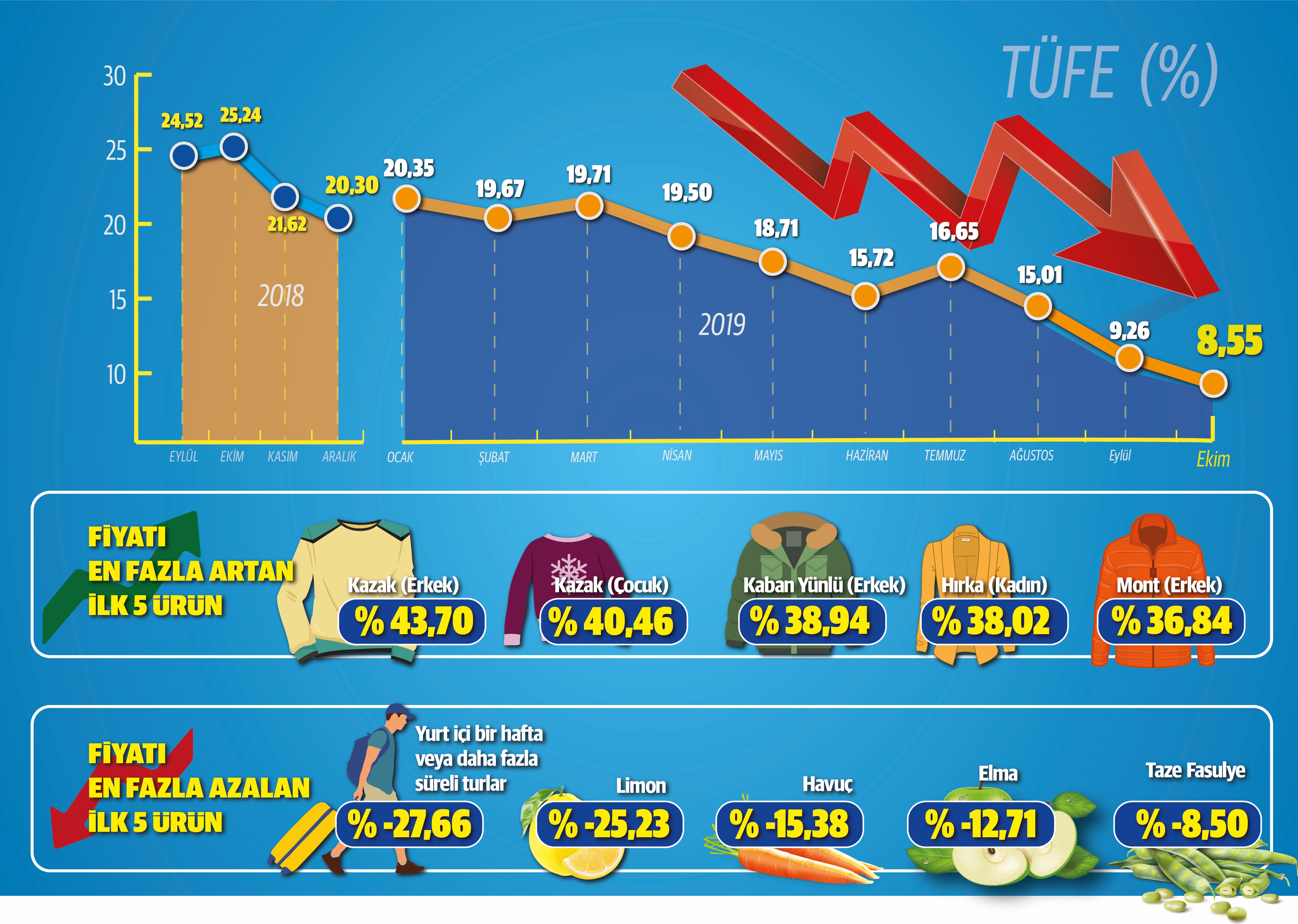 Enflasyonda son üç yılın en düşüğü