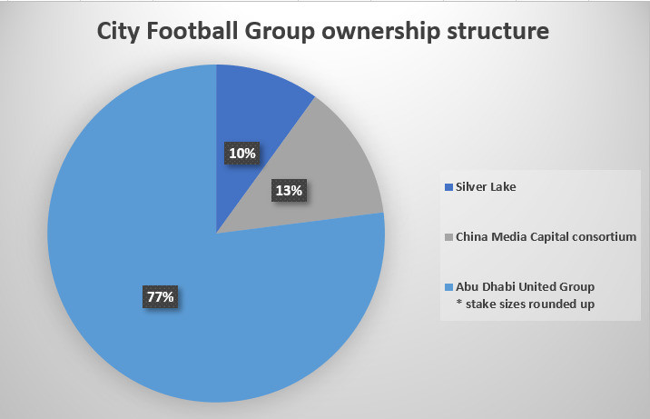 Manchester City owner scores $4.8 billion price tag with stake sale