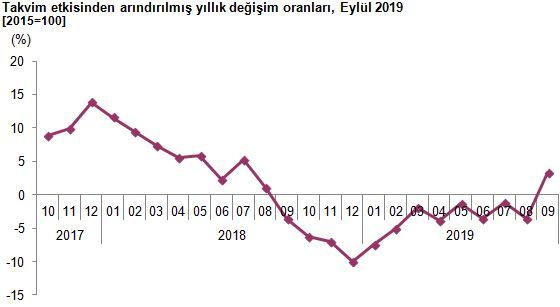 Sanayi üretimi eylül ayında arttı