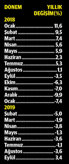 Sanayiden güçlü dönüş