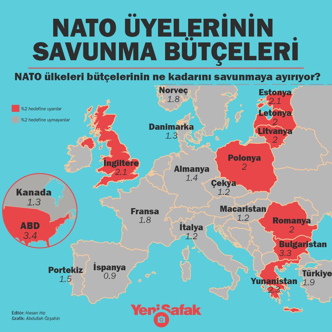 NATO ülkeleri gayri safi yurt içi hasılalarının ne kadarını savunmaya…