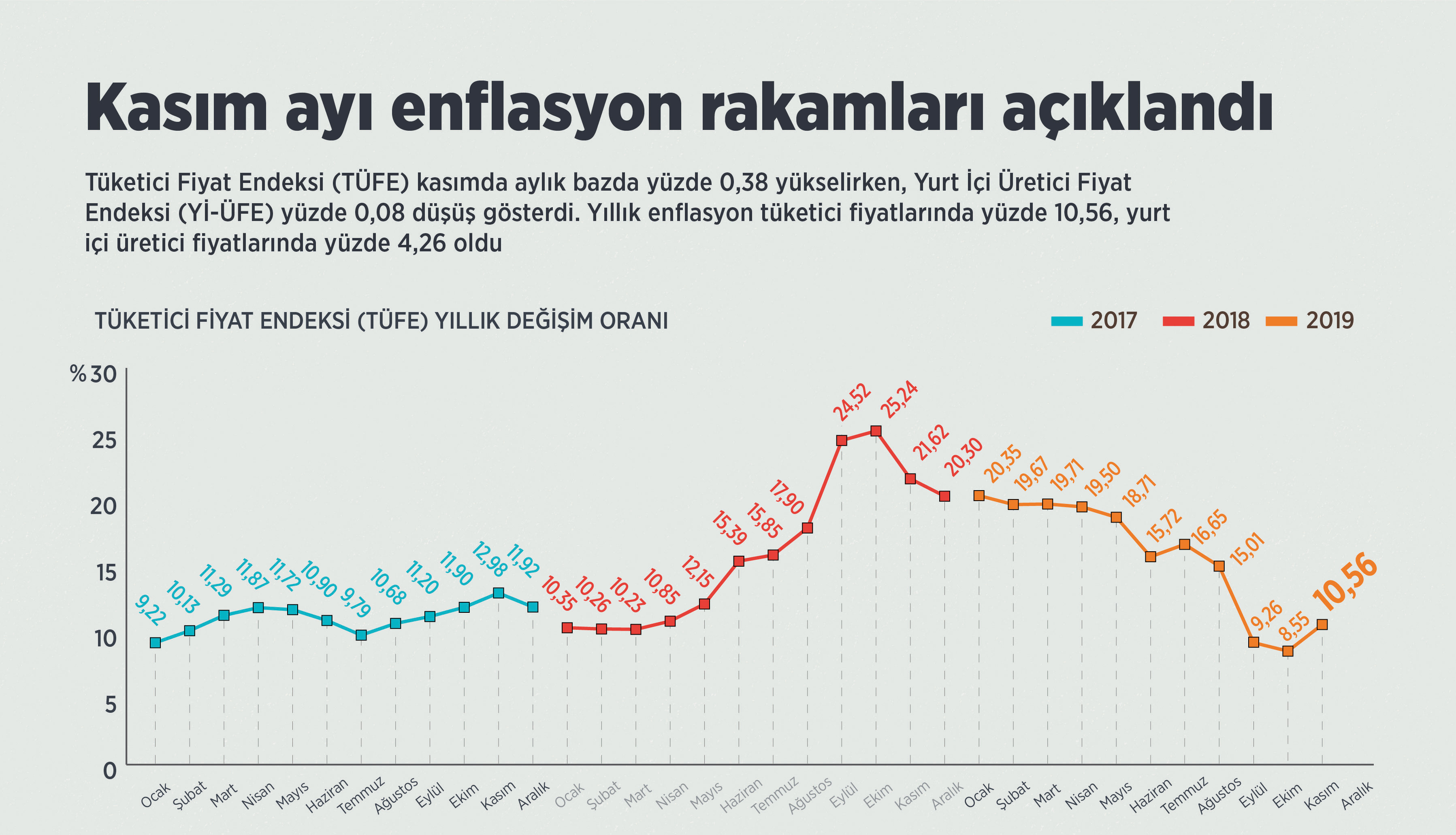 Enflasyon hedefle uyumlu